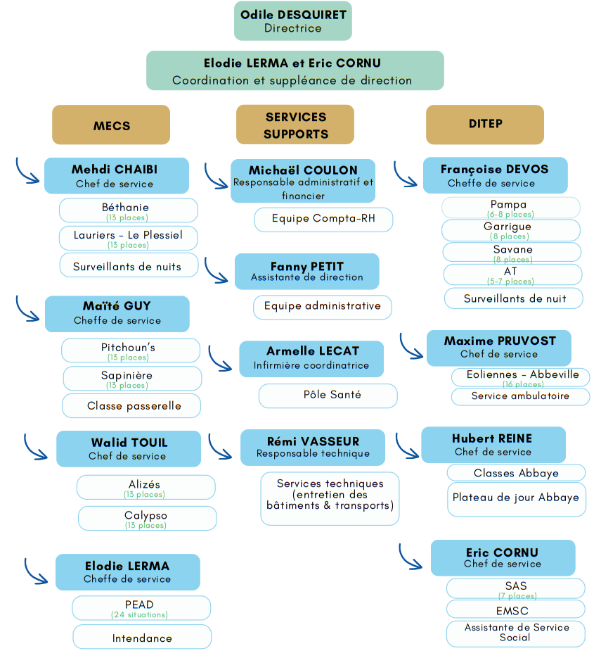 Organigramme de l'association Valloires Enfnaces